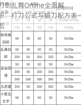 刀剑乱舞Online全面解析：打刀公式与锻刀配方表一览