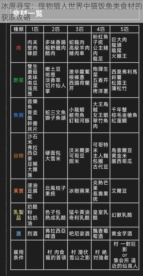 冰原寻宝：怪物猎人世界中猫饭鱼类食材的获取攻略