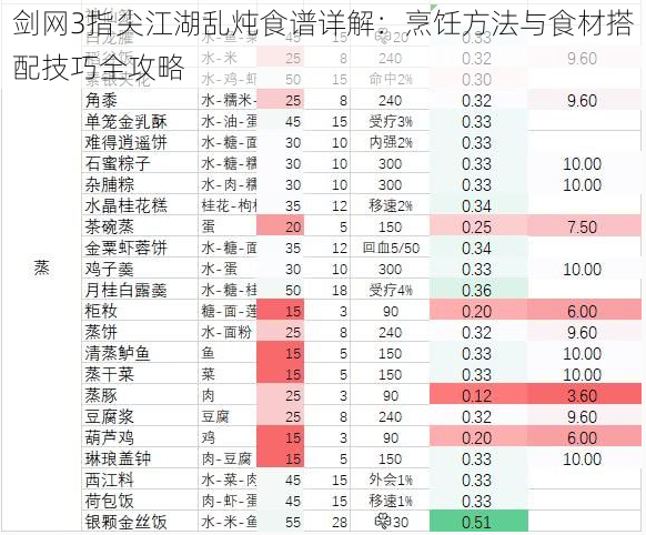 剑网3指尖江湖乱炖食谱详解：烹饪方法与食材搭配技巧全攻略