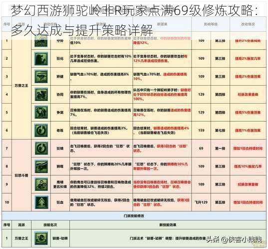 梦幻西游狮驼岭非R玩家点满69级修炼攻略：多久达成与提升策略详解