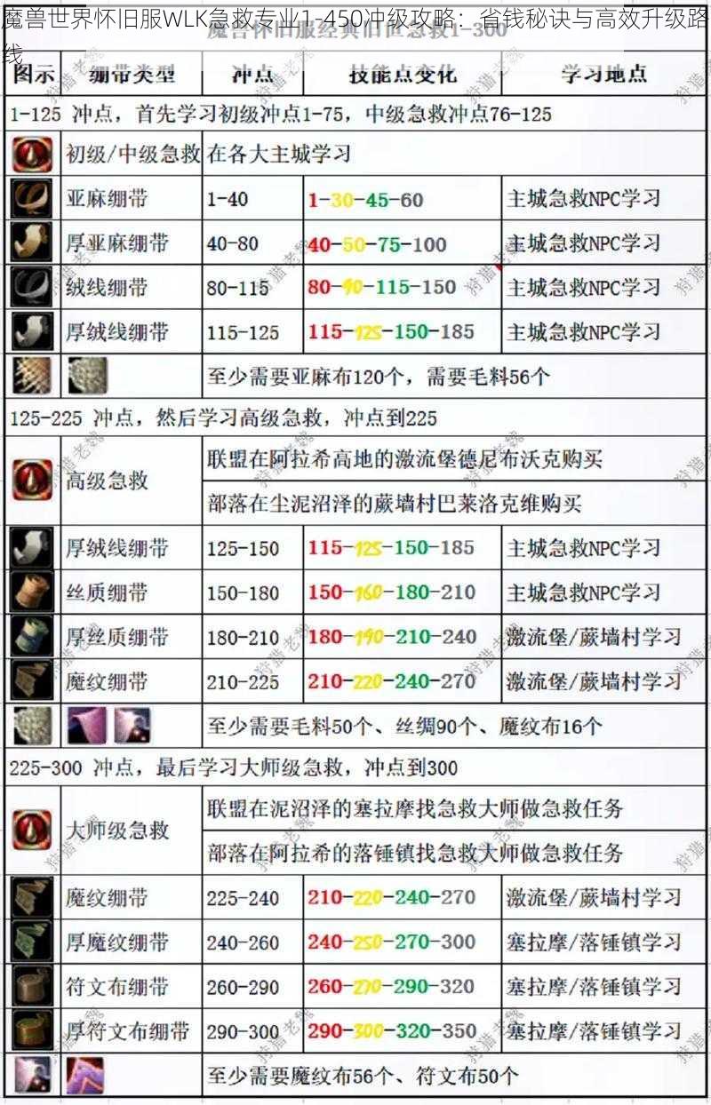 魔兽世界怀旧服WLK急救专业1-450冲级攻略：省钱秘诀与高效升级路线