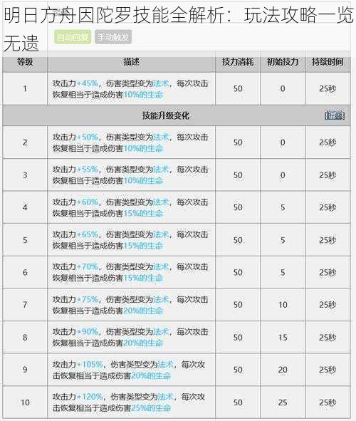 明日方舟因陀罗技能全解析：玩法攻略一览无遗