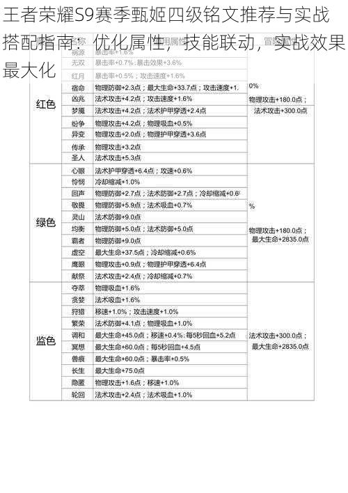 王者荣耀S9赛季甄姬四级铭文推荐与实战搭配指南：优化属性，技能联动，实战效果最大化