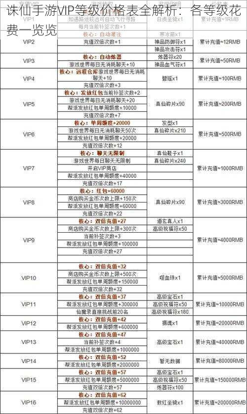 诛仙手游VIP等级价格表全解析：各等级花费一览览