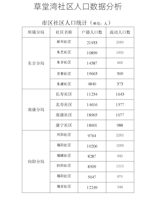 草堂湾社区人口数据分析