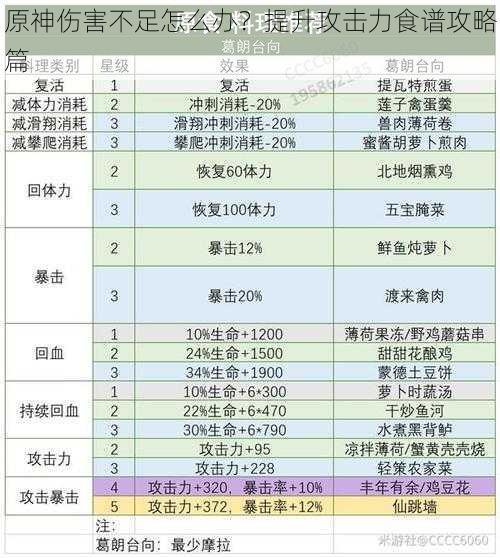 原神伤害不足怎么办？提升攻击力食谱攻略篇