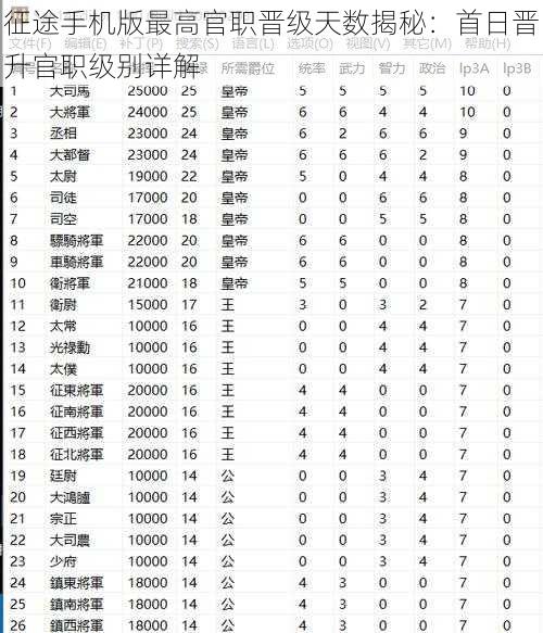 征途手机版最高官职晋级天数揭秘：首日晋升官职级别详解