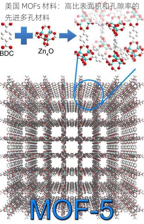 美国 MOFs 材料：高比表面积和孔隙率的先进多孔材料