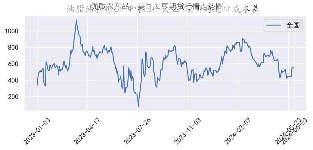 优质农产品，美国大豆期货行情走势图