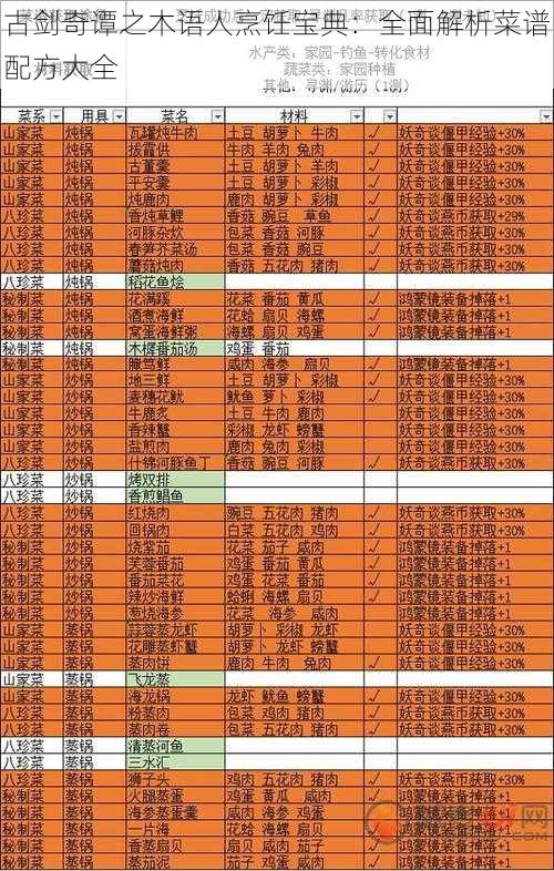 古剑奇谭之木语人烹饪宝典：全面解析菜谱配方大全