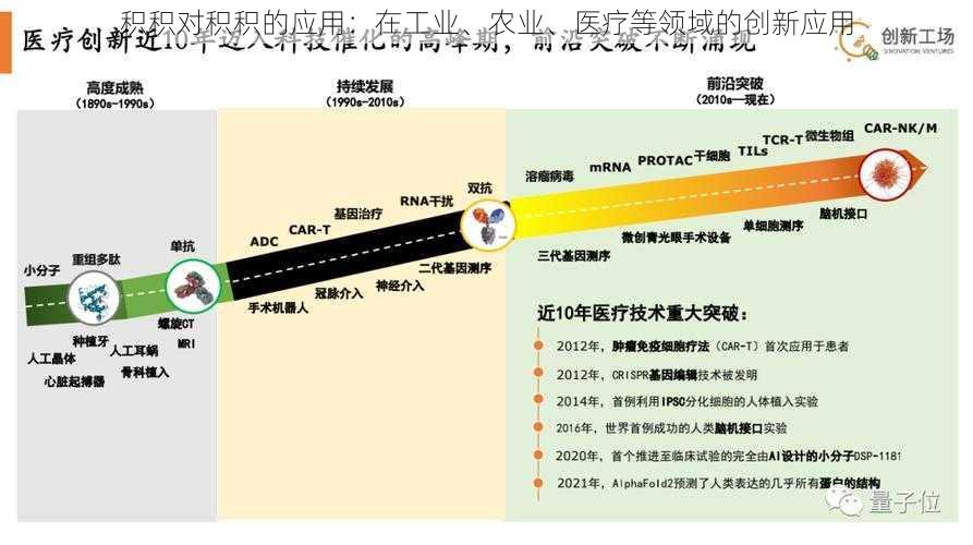 积积对积积的应用：在工业、农业、医疗等领域的创新应用