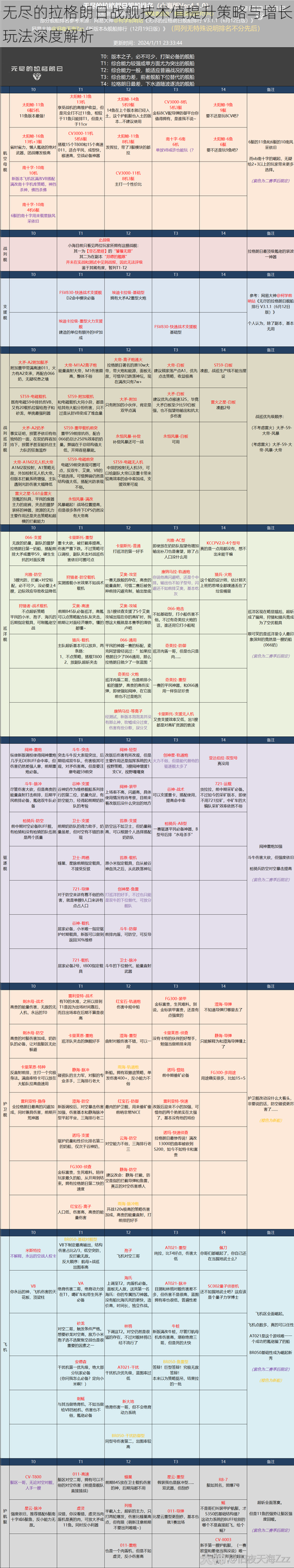 无尽的拉格朗日战舰技术值提升策略与增长玩法深度解析