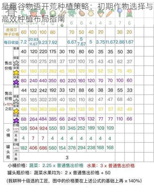 星露谷物语开荒种植策略：初期作物选择与高效种植布局指南