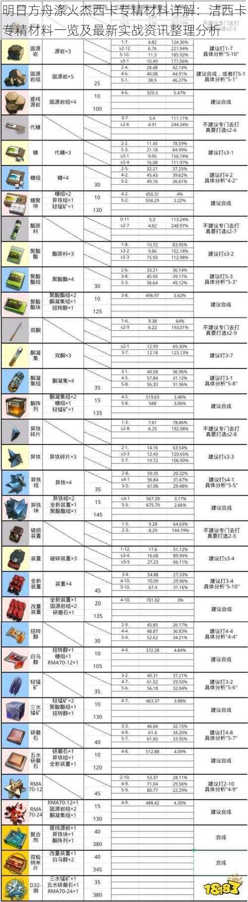 明日方舟涤火杰西卡专精材料详解：洁西卡专精材料一览及最新实战资讯整理分析