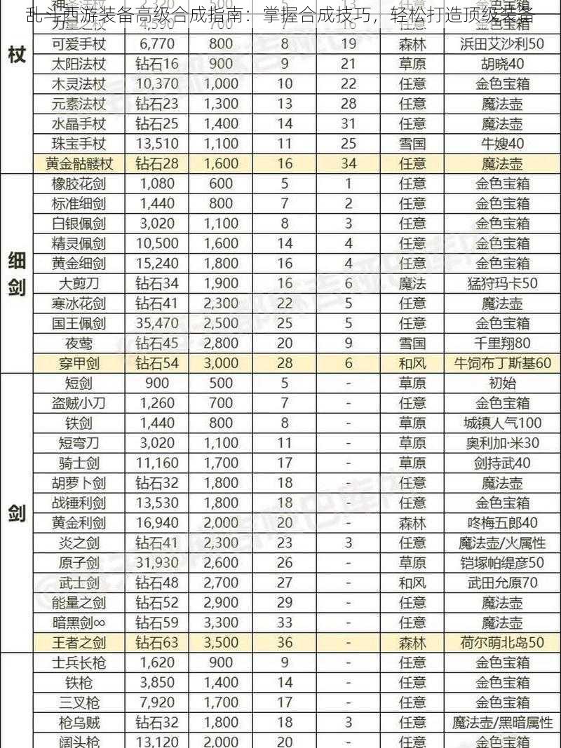 乱斗西游装备高级合成指南：掌握合成技巧，轻松打造顶级装备