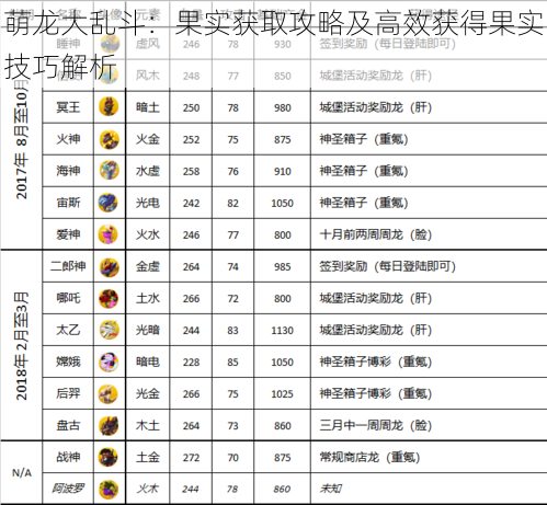 萌龙大乱斗：果实获取攻略及高效获得果实技巧解析