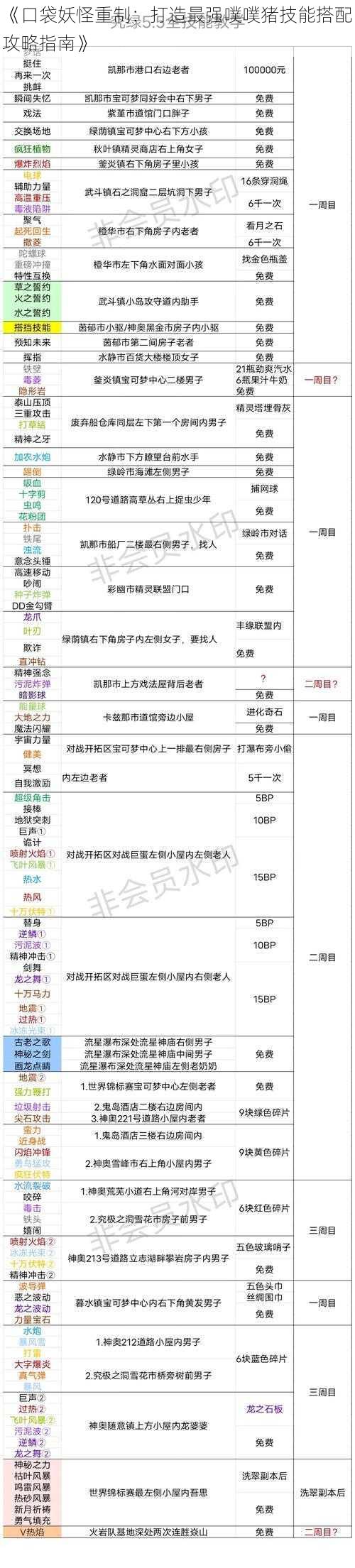 《口袋妖怪重制：打造最强噗噗猪技能搭配攻略指南》