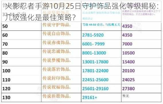 火影忍者手游10月25日守护饰品强化等级揭秘：几级强化是最佳策略？