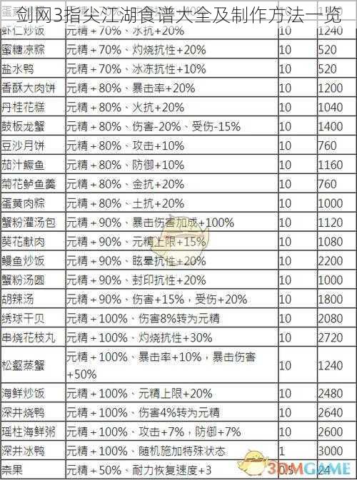 剑网3指尖江湖食谱大全及制作方法一览