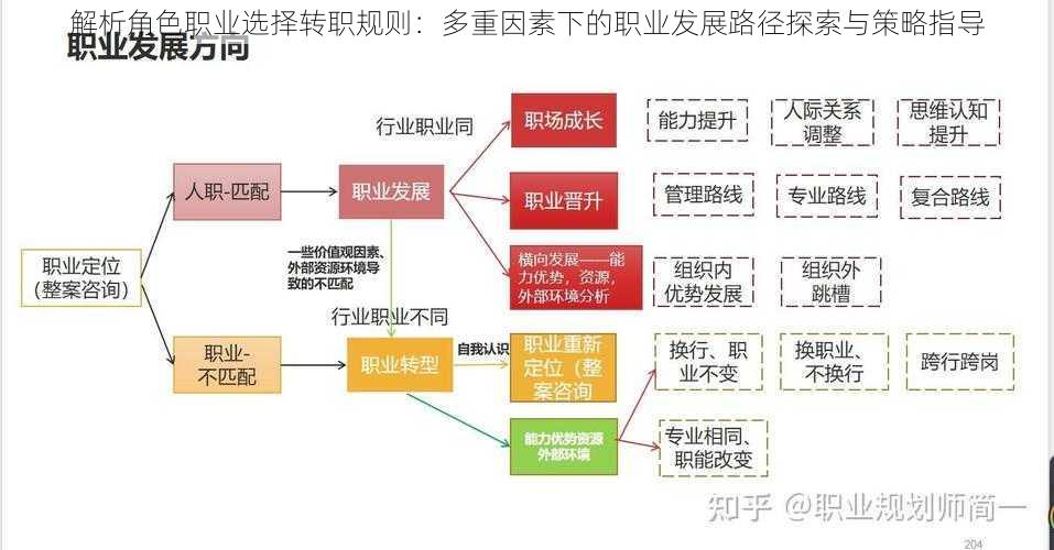 解析角色职业选择转职规则：多重因素下的职业发展路径探索与策略指导