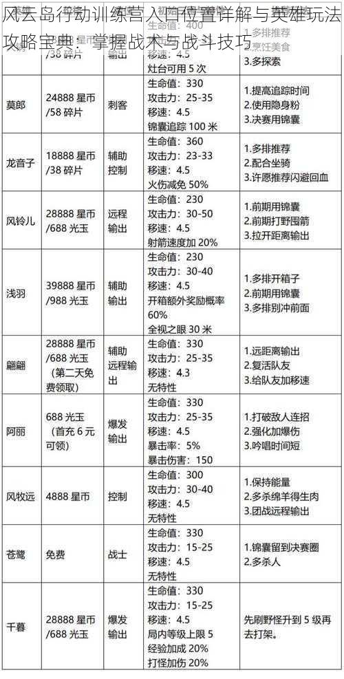 风云岛行动训练营入口位置详解与英雄玩法攻略宝典：掌握战术与战斗技巧