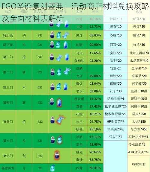 FGO圣诞复刻盛典：活动商店材料兑换攻略及全面材料表解析