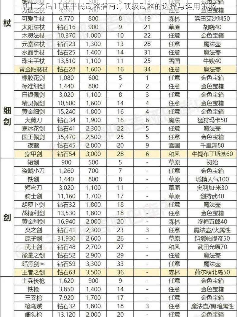 明日之后11庄平民武器指南：顶级武器的选择与运用策略