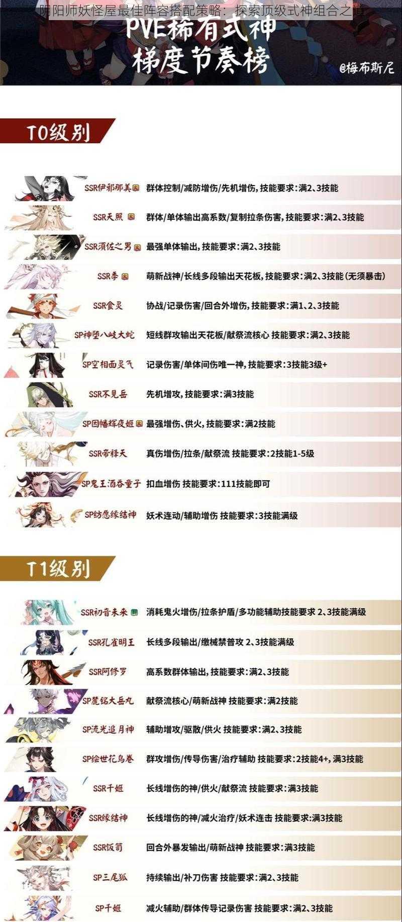 阴阳师妖怪屋最佳阵容搭配策略：探索顶级式神组合之道