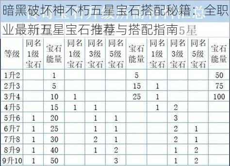 暗黑破坏神不朽五星宝石搭配秘籍：全职业最新五星宝石推荐与搭配指南