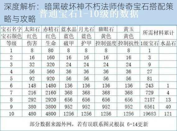 深度解析：暗黑破坏神不朽法师传奇宝石搭配策略与攻略