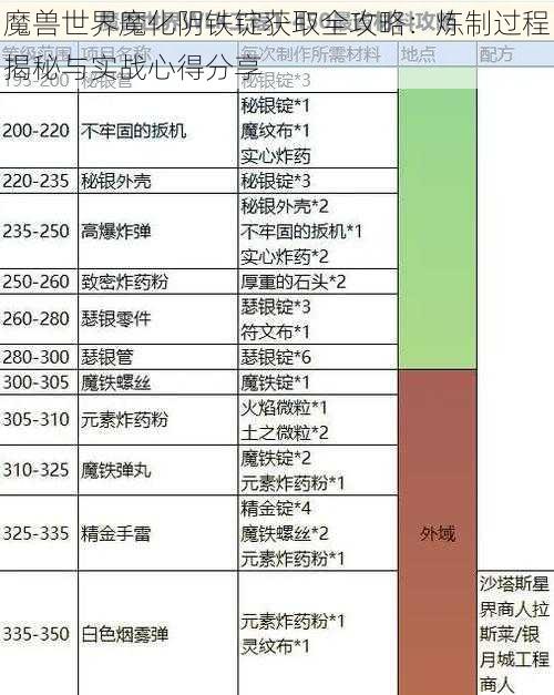 魔兽世界魔化阴铁锭获取全攻略：炼制过程揭秘与实战心得分享