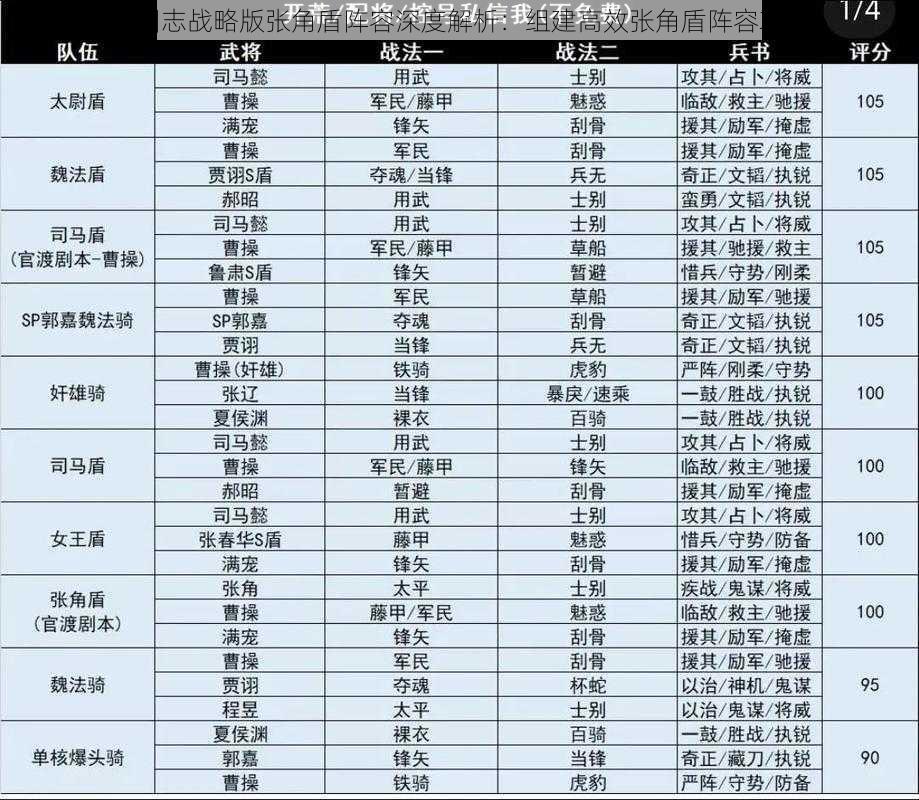 三国志战略版张角盾阵容深度解析：组建高效张角盾阵容攻略