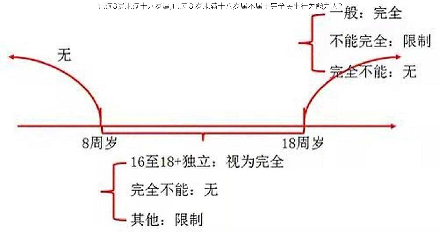 已满8岁未满十八岁属,已满 8 岁未满十八岁属不属于完全民事行为能力人？