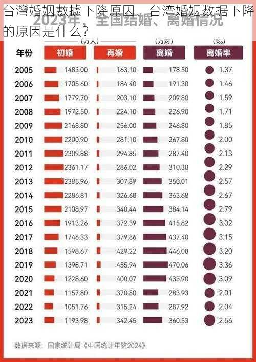 台灣婚姻數據下降原因、台湾婚姻数据下降的原因是什么？