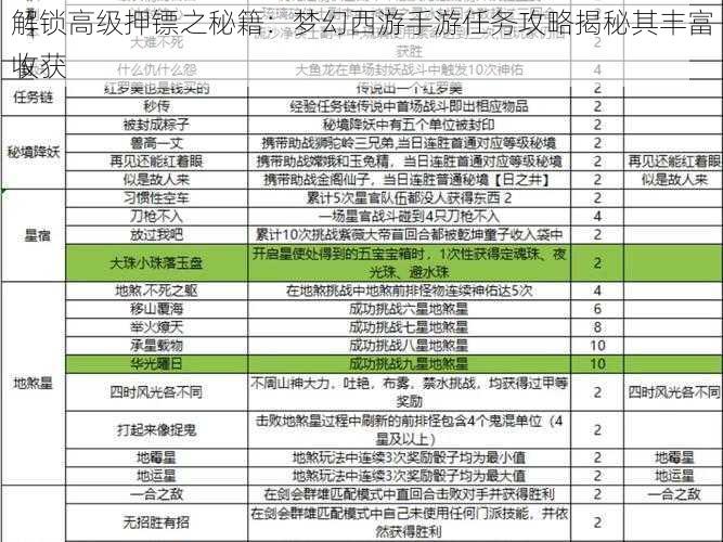 解锁高级押镖之秘籍：梦幻西游手游任务攻略揭秘其丰富收获