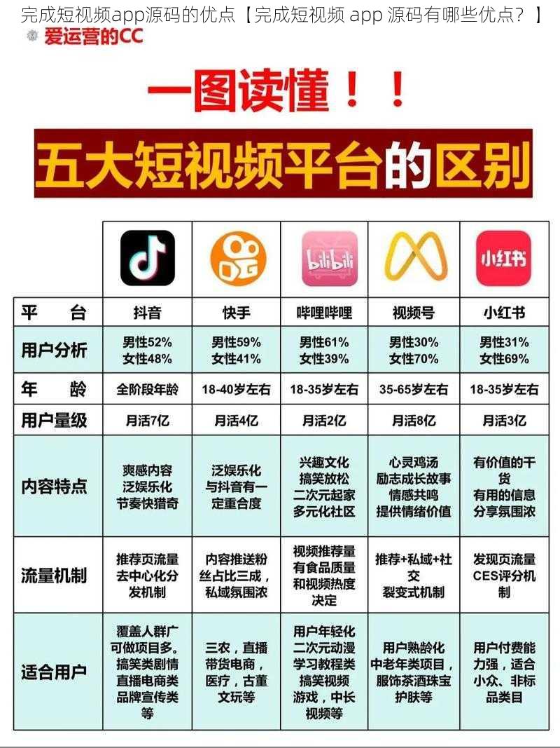 完成短视频app源码的优点【完成短视频 app 源码有哪些优点？】