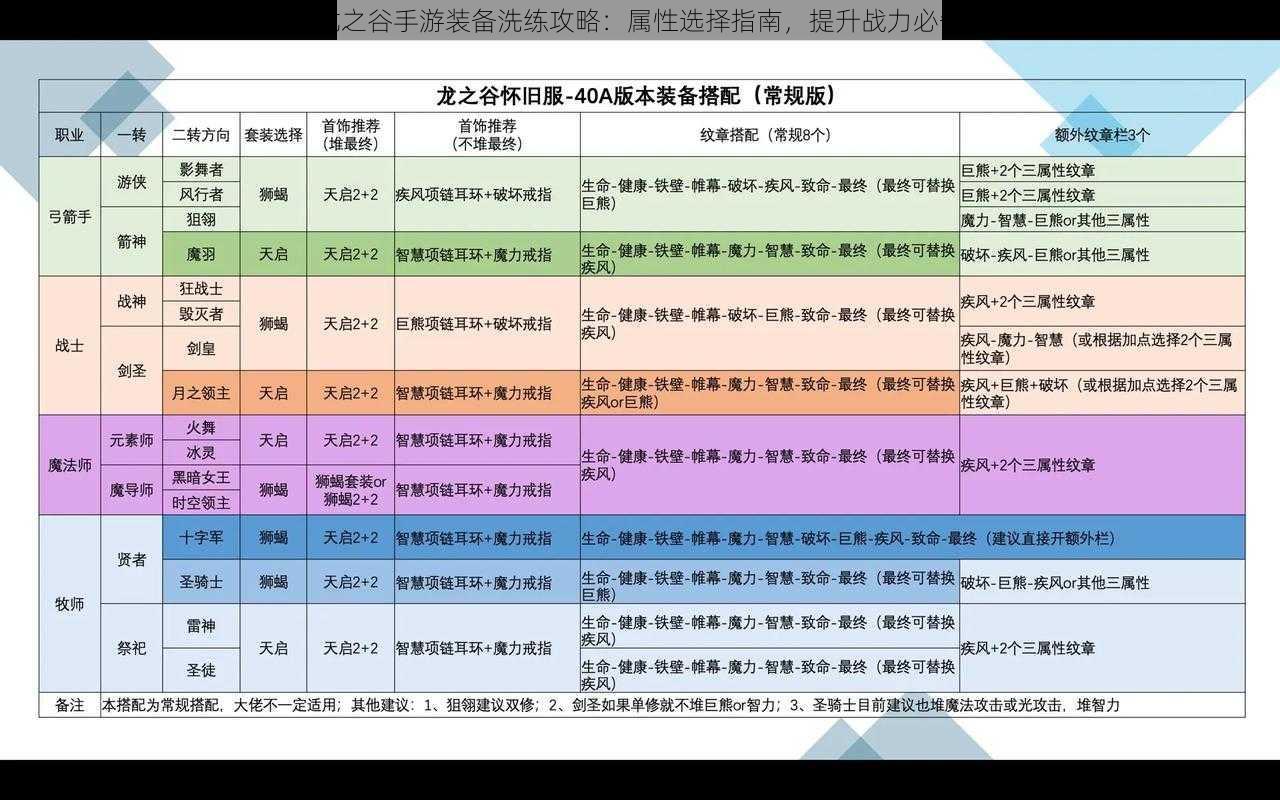 龙之谷手游装备洗练攻略：属性选择指南，提升战力必备