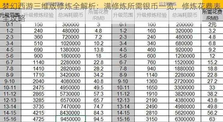 梦幻西游三维版修炼全解析：满修炼所需银币一览，修炼花费表全攻略