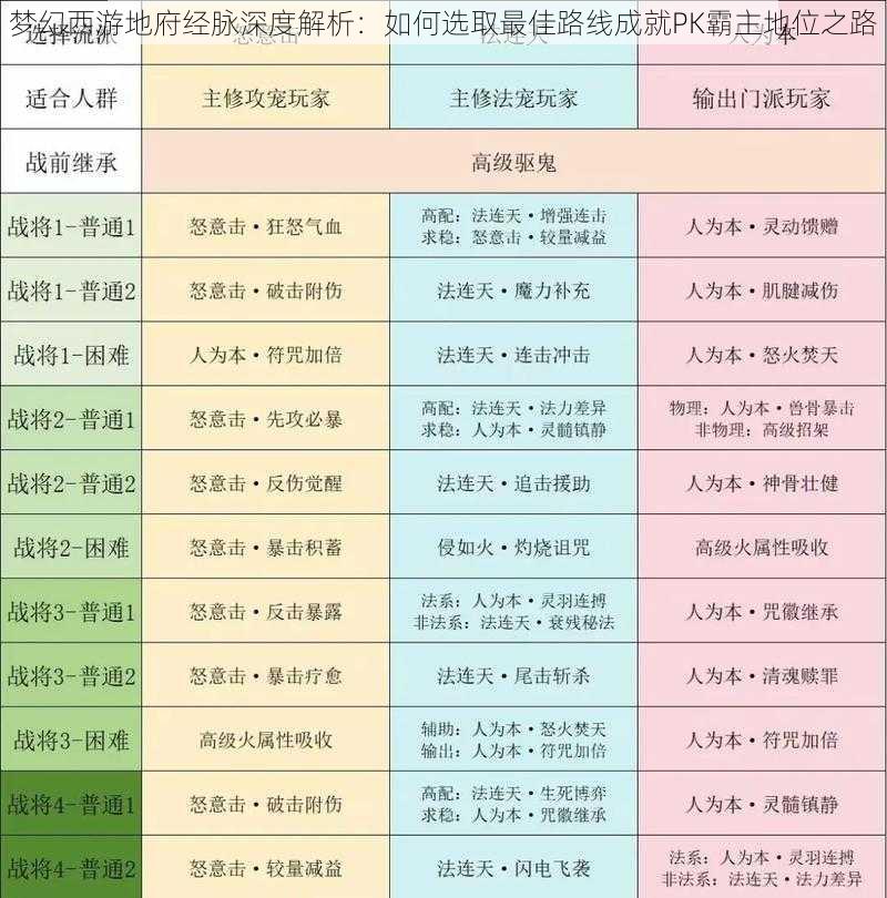 梦幻西游地府经脉深度解析：如何选取最佳路线成就PK霸主地位之路