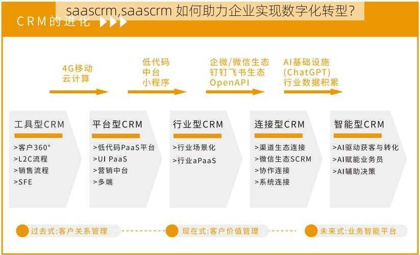 saascrm,saascrm 如何助力企业实现数字化转型？