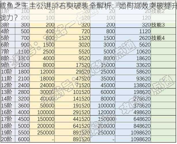 咸鱼之王主公进阶石突破表全解析：如何高效突破提升战力？