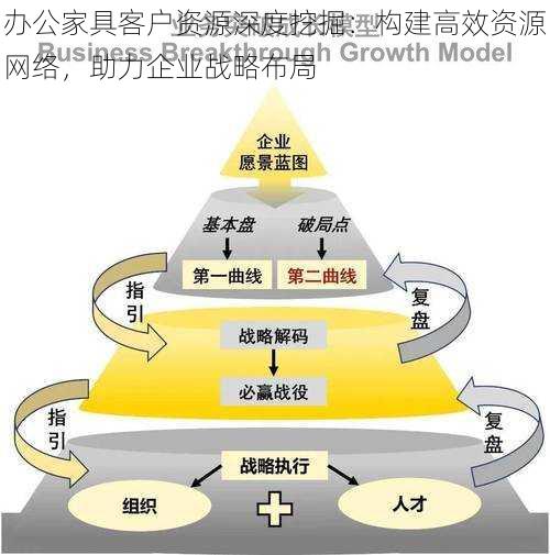 办公家具客户资源深度挖掘：构建高效资源网络，助力企业战略布局