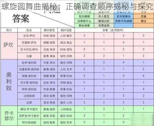 螺旋圆舞曲揭秘：正确调查顺序揭秘与探究