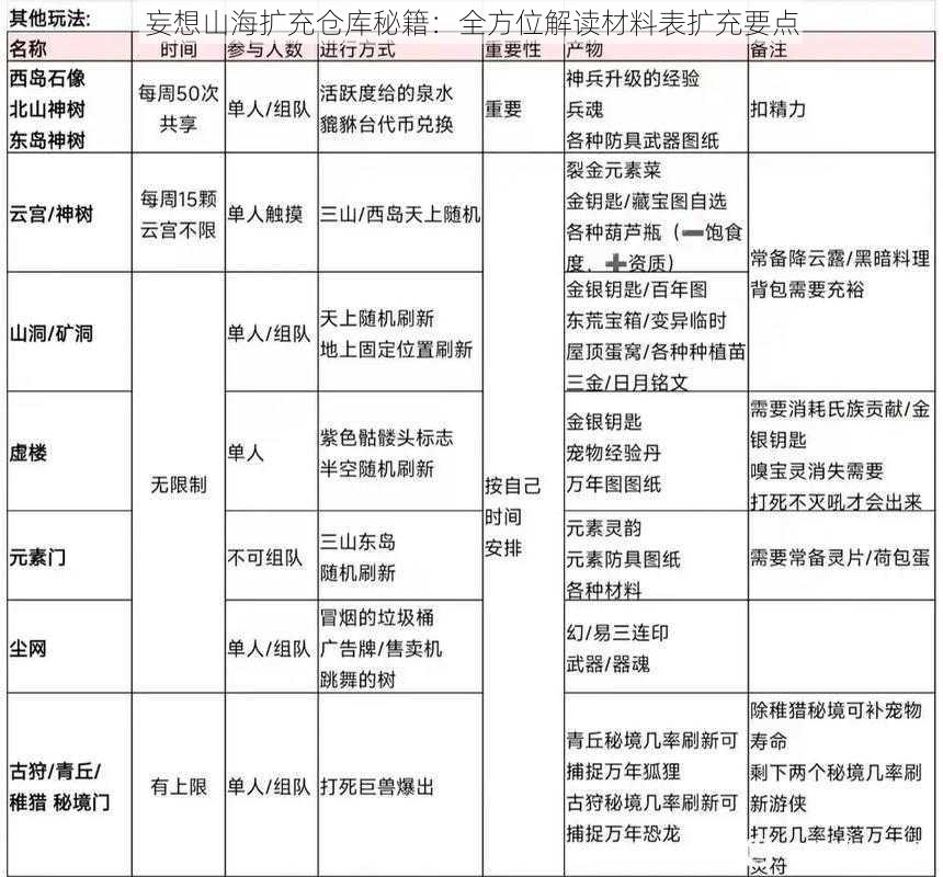 妄想山海扩充仓库秘籍：全方位解读材料表扩充要点