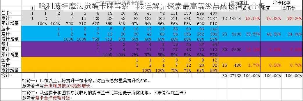 哈利波特魔法觉醒卡牌等级上限详解：探索最高等级与成长潜力分析