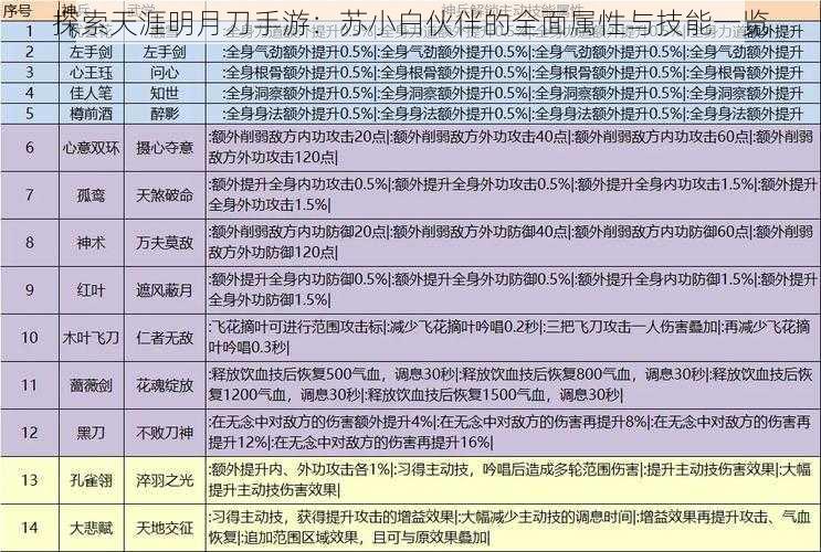 探索天涯明月刀手游：苏小白伙伴的全面属性与技能一览