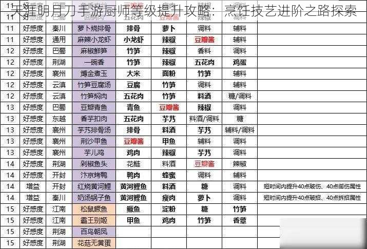 天涯明月刀手游厨师等级提升攻略：烹饪技艺进阶之路探索