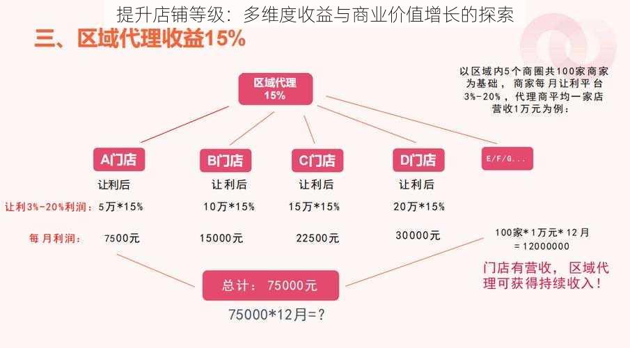 提升店铺等级：多维度收益与商业价值增长的探索