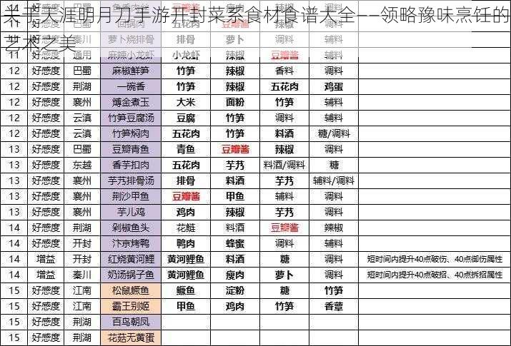 关于天涯明月刀手游开封菜系食材食谱大全——领略豫味烹饪的艺术之美