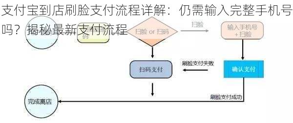 支付宝到店刷脸支付流程详解：仍需输入完整手机号吗？揭秘最新支付流程